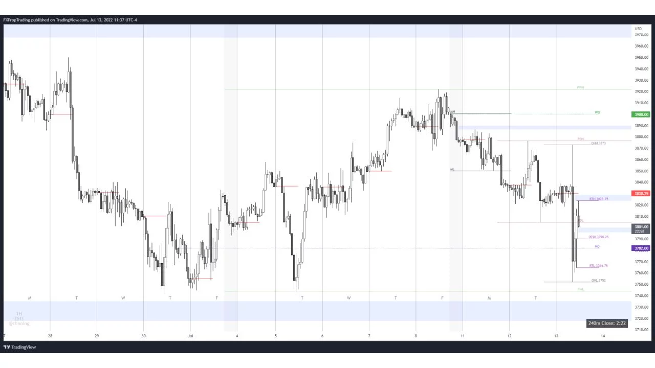 The Prop Trader – ICT Trading Models