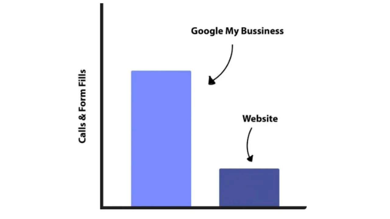 Rank Your Local Business On Google s Map-Pack   GMB Framework